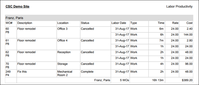 Labor Productivity